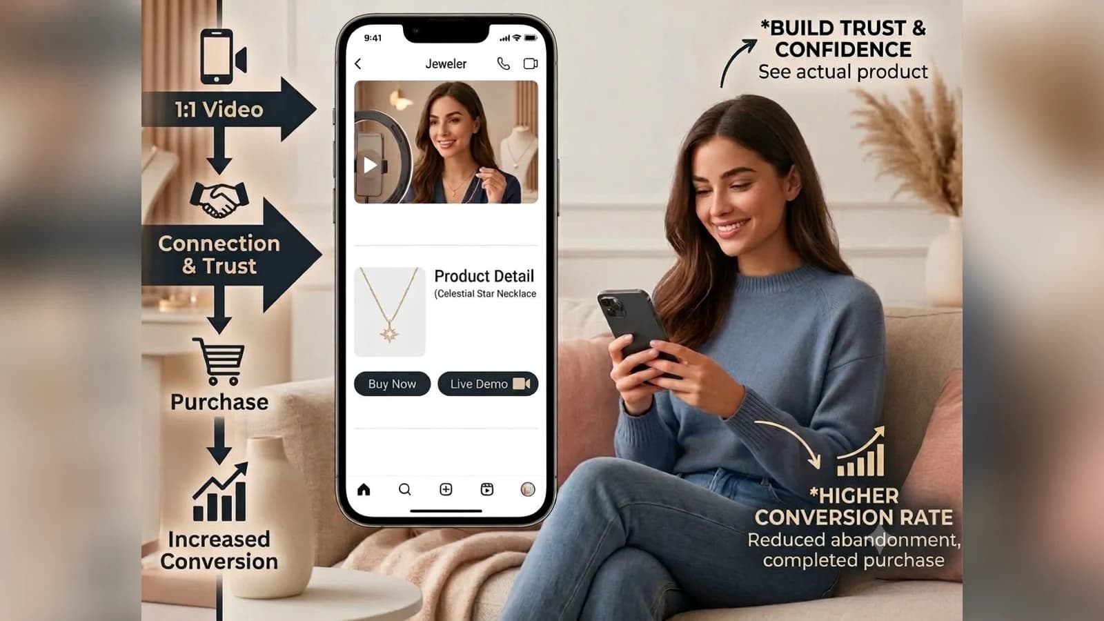 A shopper on a sofa taking a live video call with a jeweller about a necklace, beside a diagram running from a 1:1 video call through connection and trust to purchase